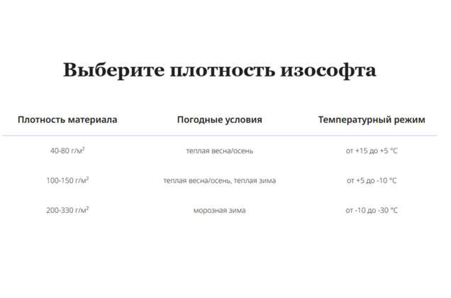 Утеплитель ISOSOFT 34, белый, 60 гр/м2 1