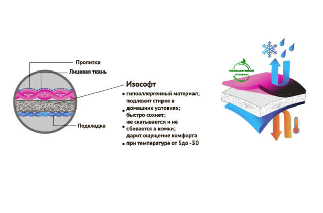 Утеплитель ISOSOFT 34, белый, 200 гр/м2 3